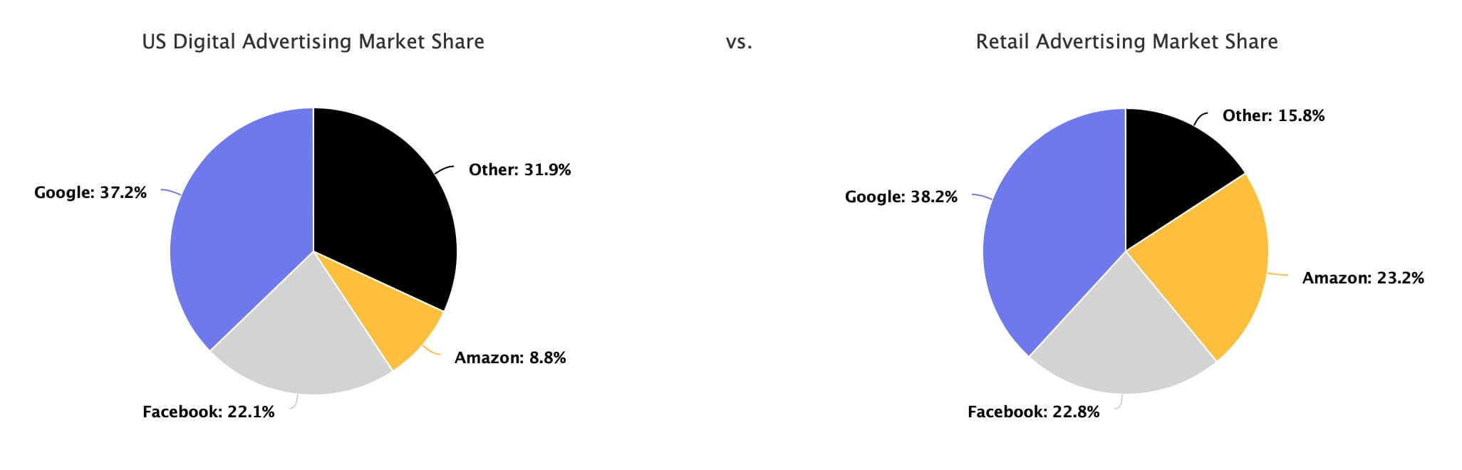 US Retail Digital Advertising Platforms Market Share