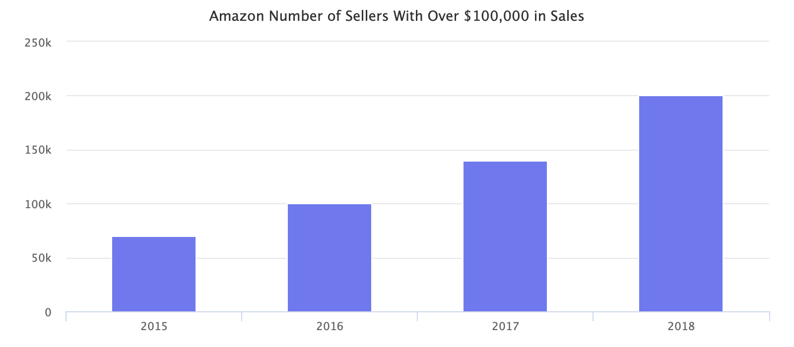 Amazon Number of Sellers With Over $100,000 in Sales