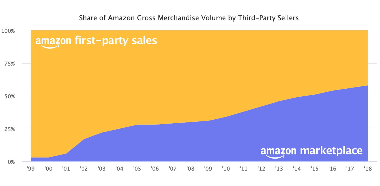 Share of Amazon Gross Merchandise Volume by Third-Party Sellers