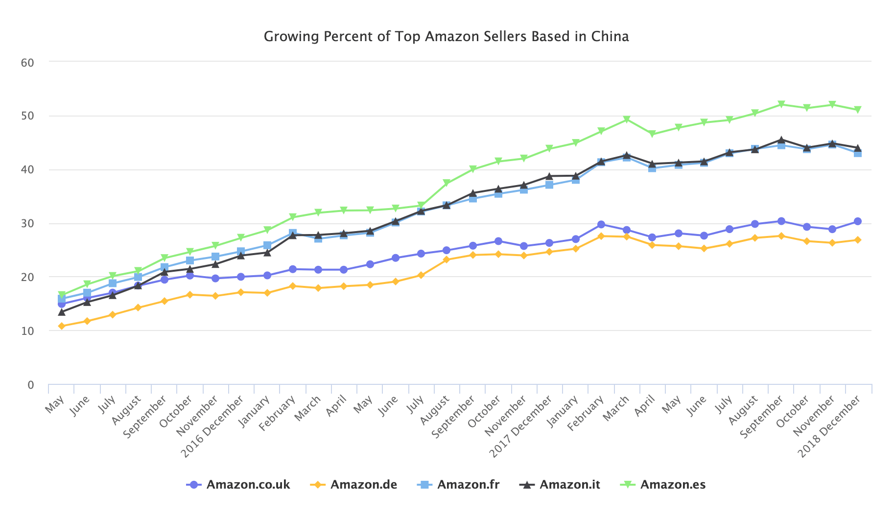 Amazon China sellers