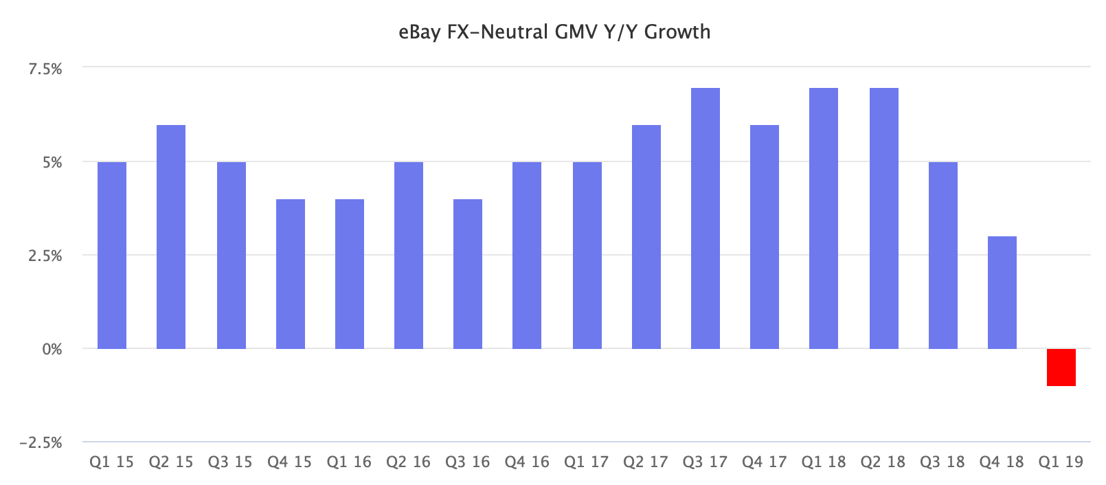 eBay FX-Neutral GMV Y/Y Growth