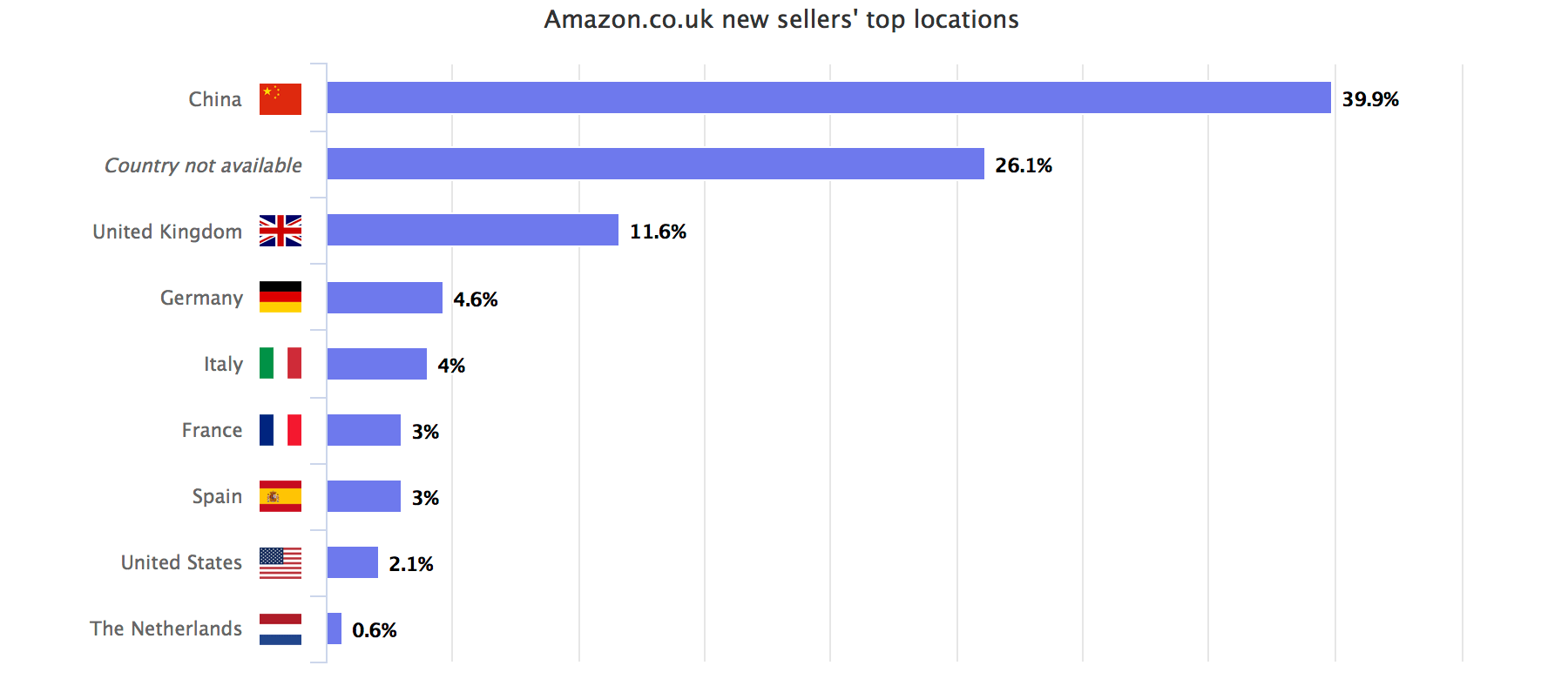 China share of new Amazon marketplace sellers