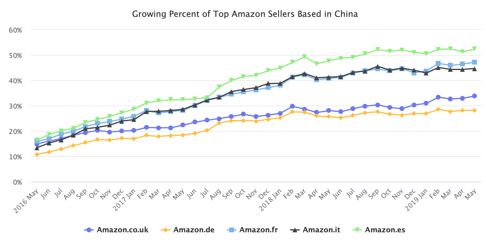 Growing Percent of Top Amazon Sellers Based in China