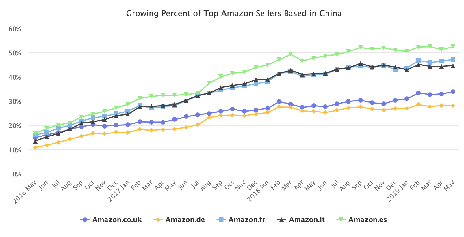 40% of Merchants on  Based in China - Marketplace Pulse