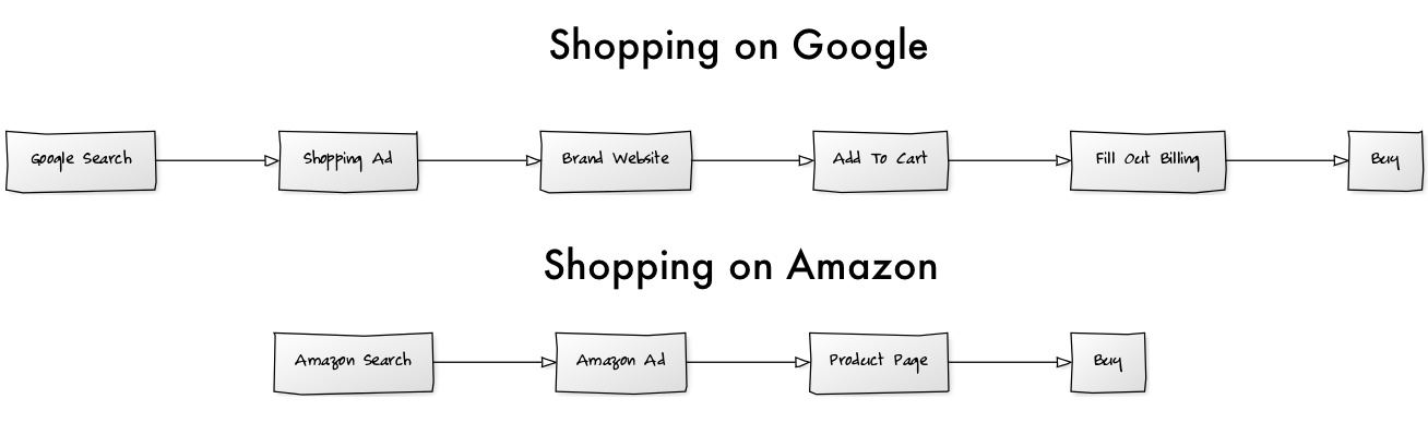 Shopping on Google vs Amazon