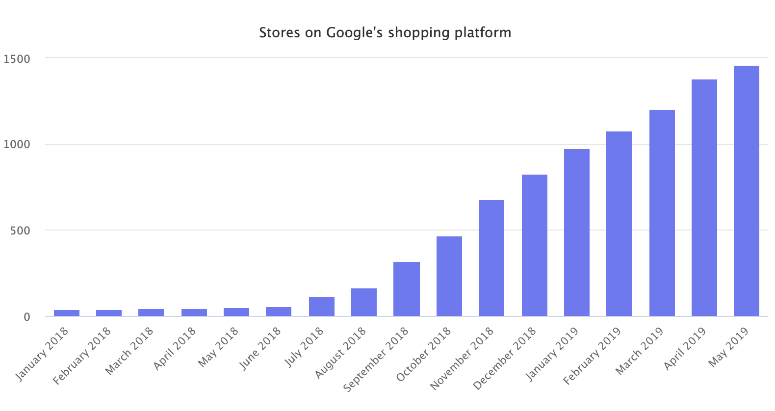 Stores on Google's shopping platform