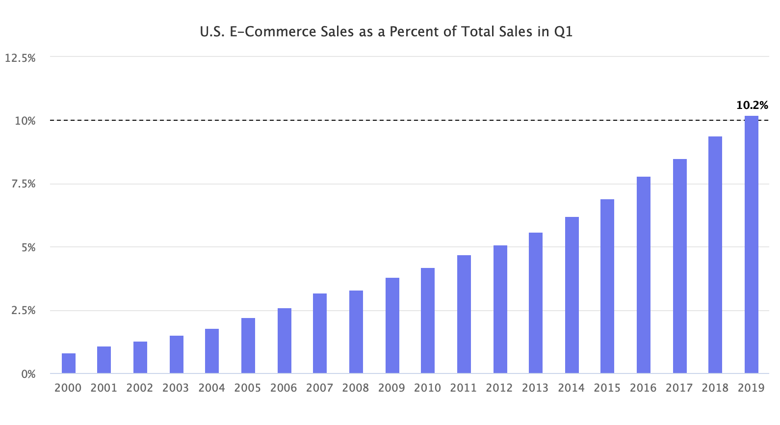 U.S. E-Commerce Sales as a Percent of Total Sales in Q1