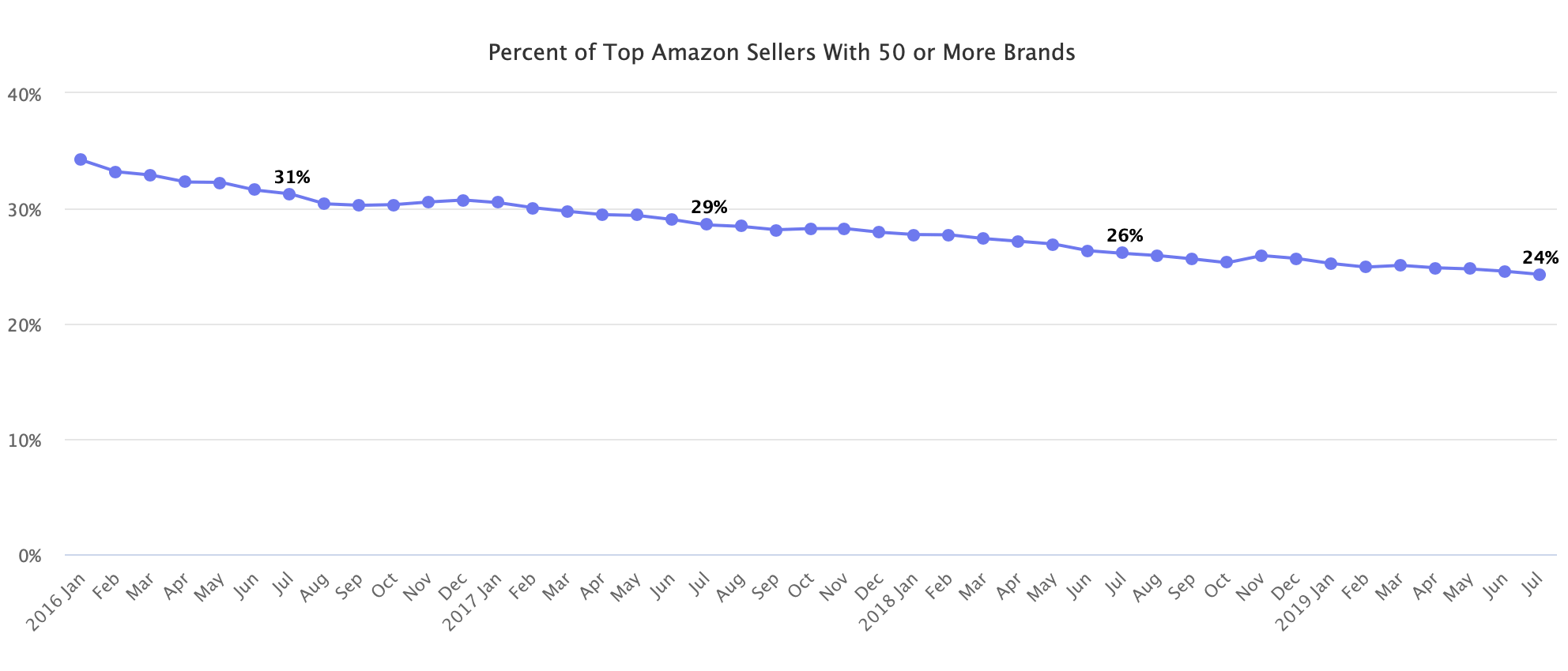 Percent of Top Amazon Sellers With 50 or More Brands