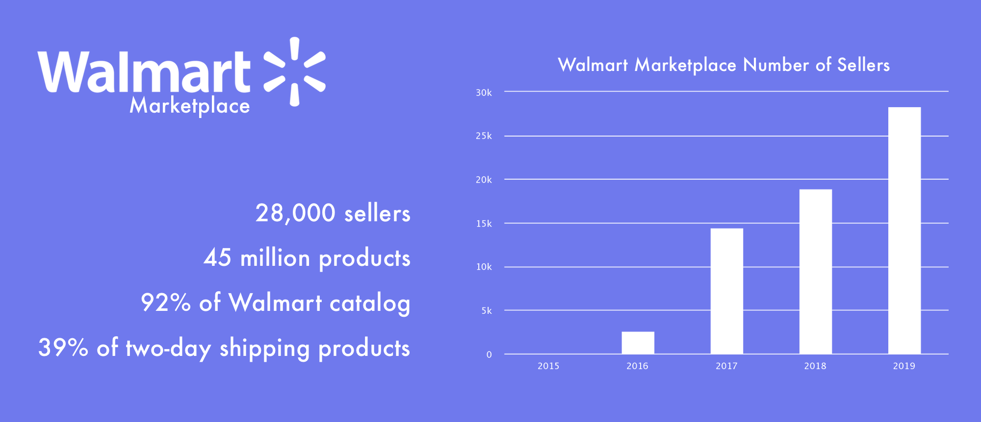 Ten Years of Walmart Marketplace Marketplace Pulse