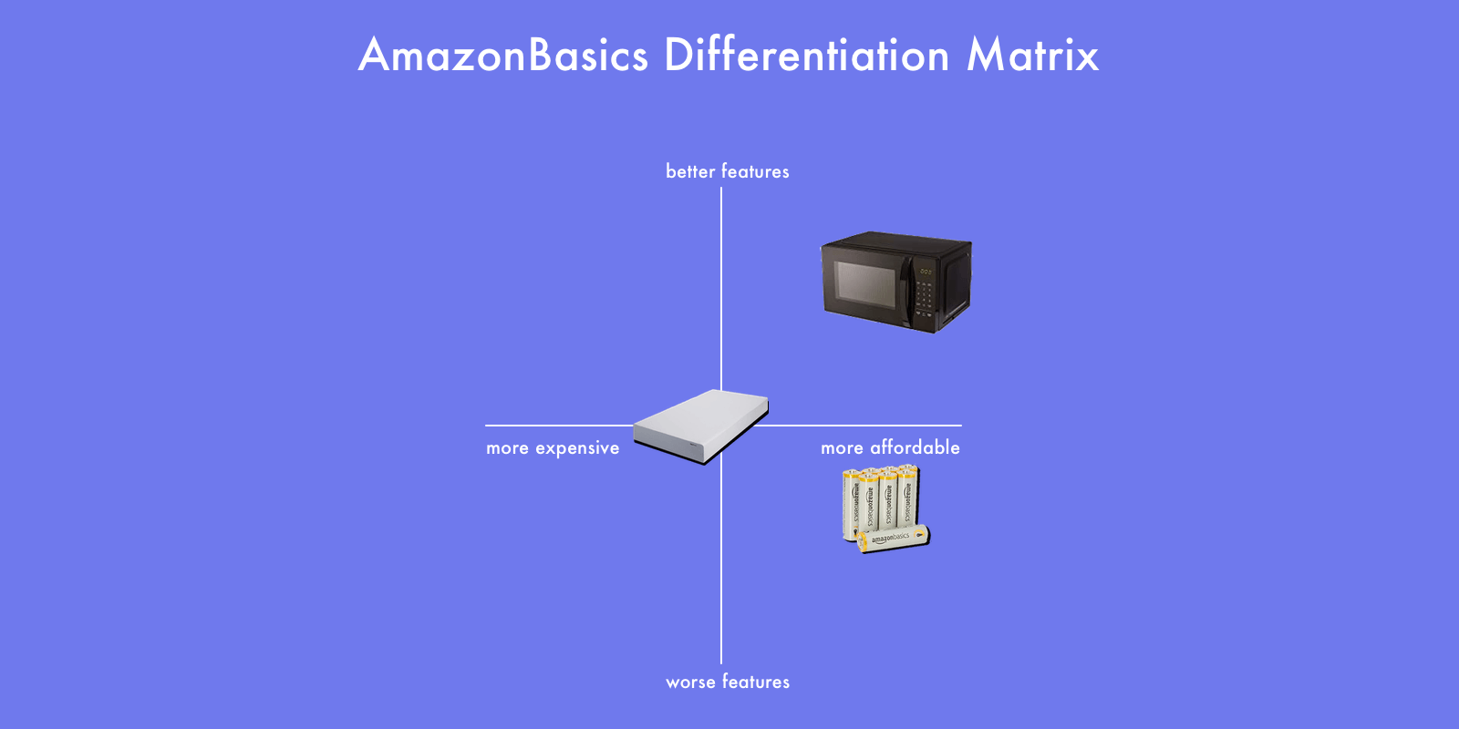 amazon differentiation matrix