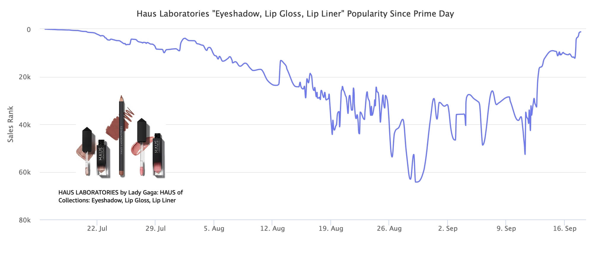 Haus Laboratories 'Eyeshadow, Lip Gloss, Lip Liner' Popularity Since Prime Day