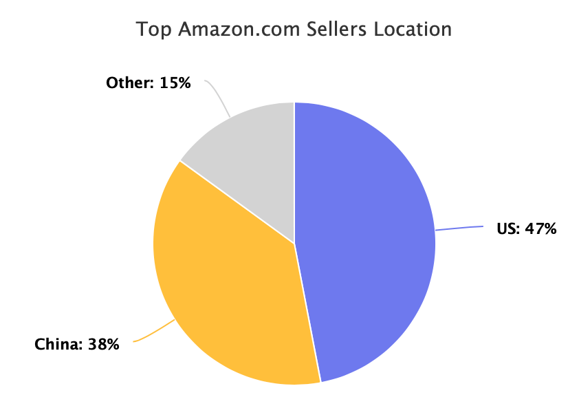 Top  Marketplace Sellers - Marketplace Pulse