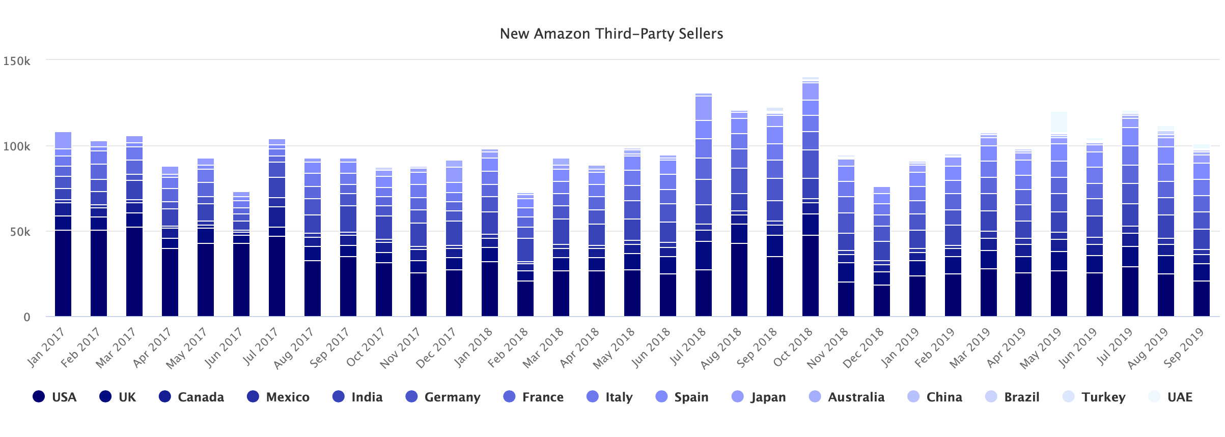 New Amazon Third-Party Sellers