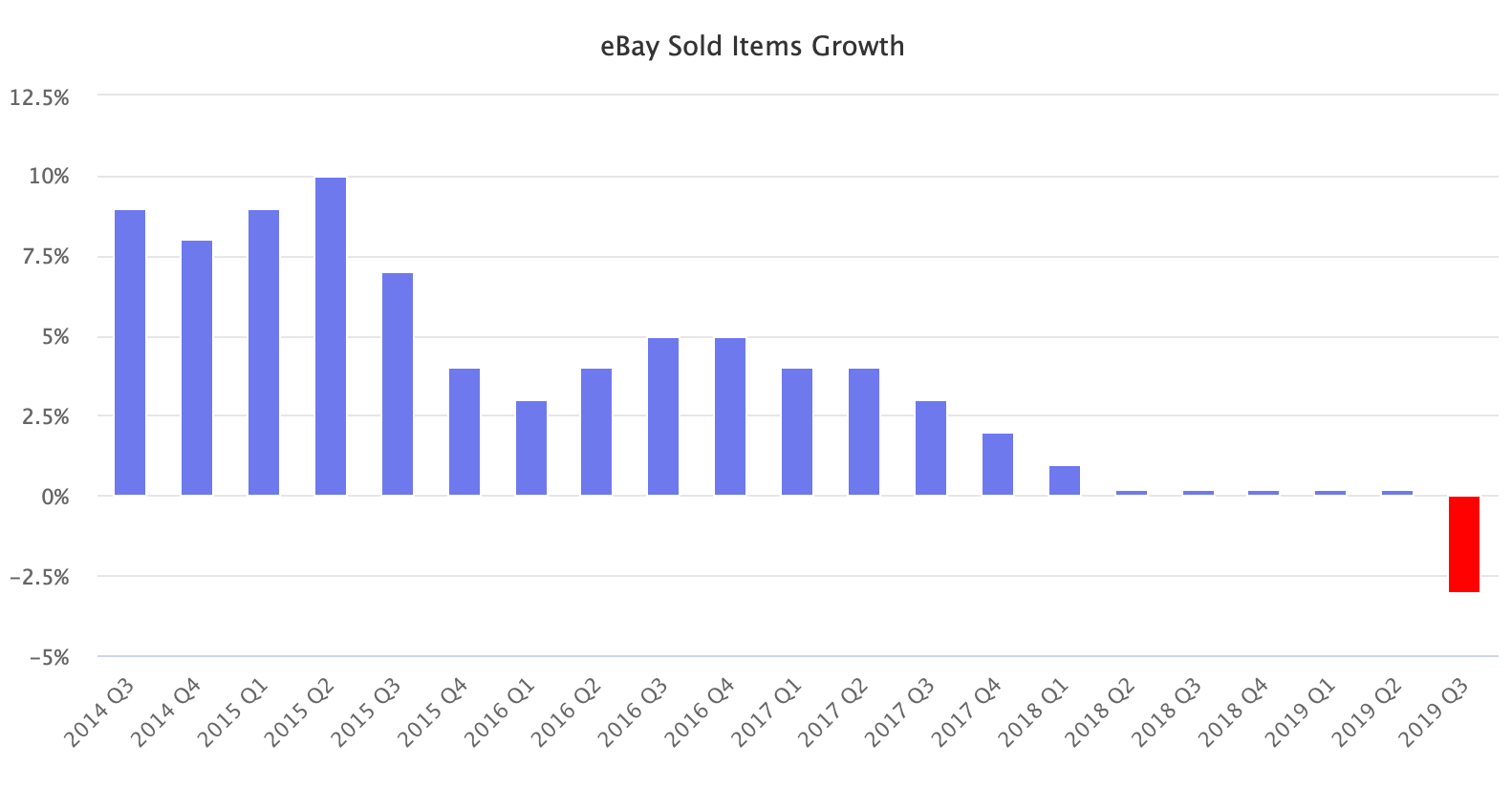 eBay Sold Items Growth