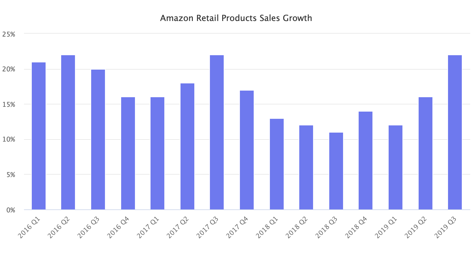 Amazon Retail Products Sales Growth