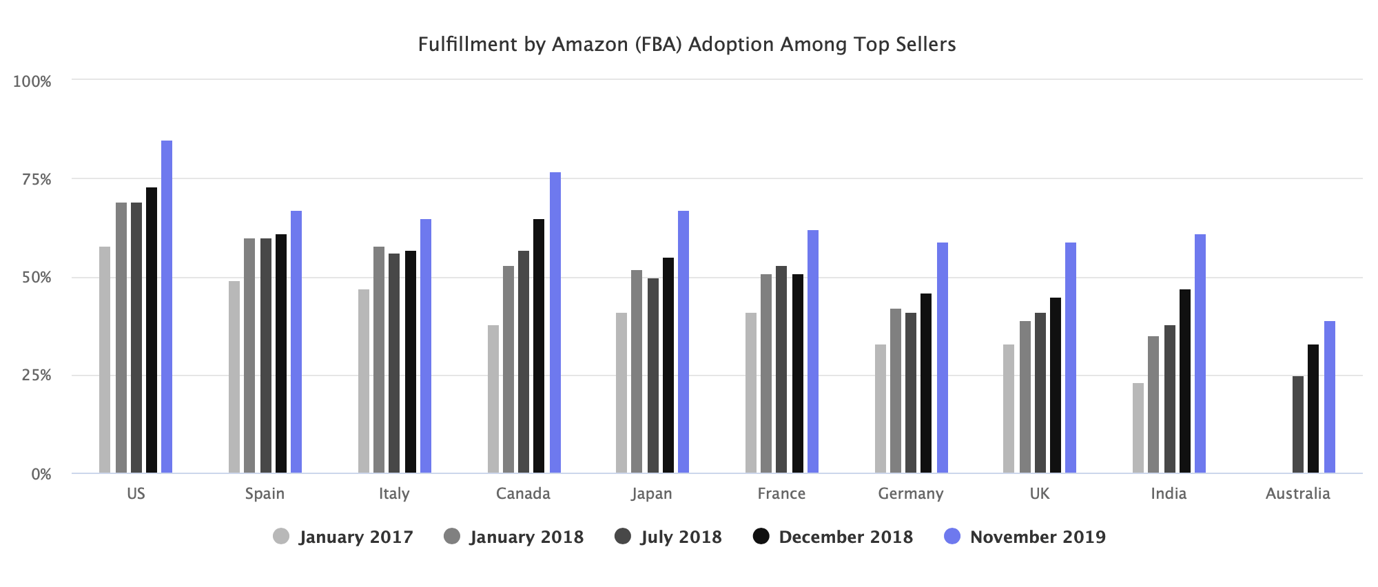 Fulfillment by Amazon (FBA) Adoption Among Top Sellers