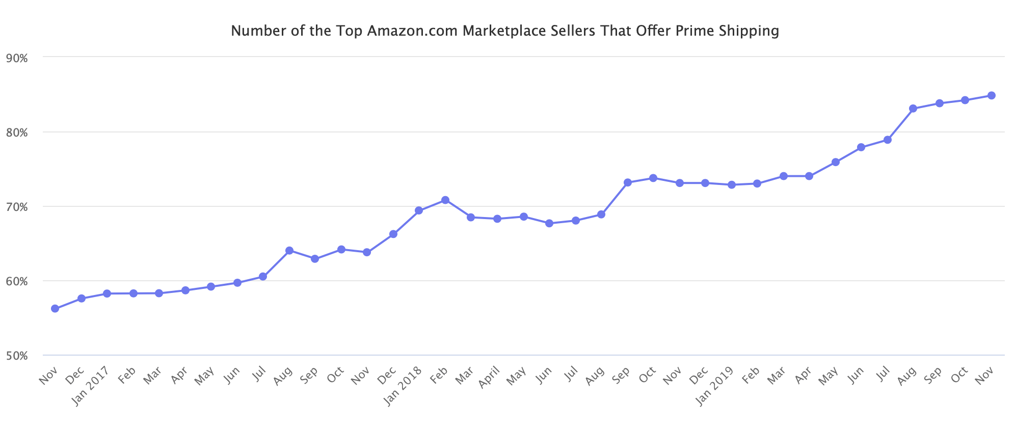 Number of the Top Amazon.com Marketplace Sellers That Offer Prime Shipping