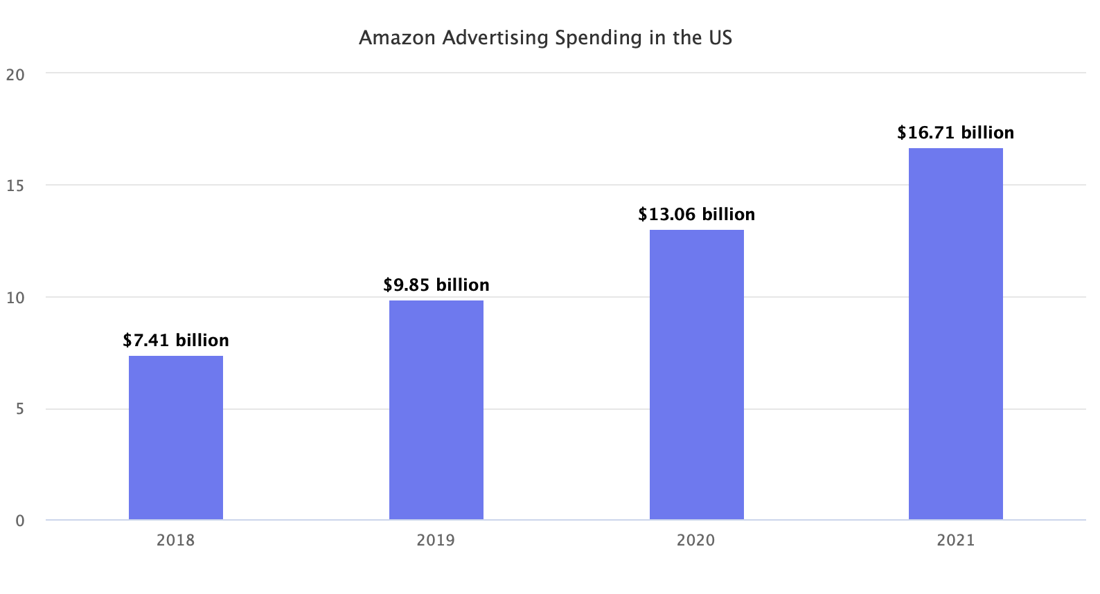 Amazon Advertising Spending in the US