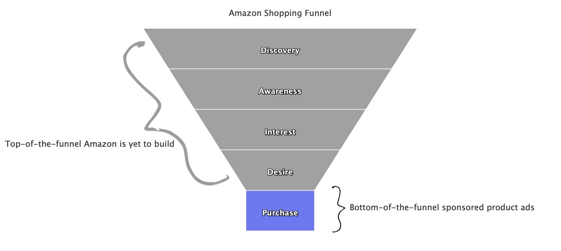 Amazon Shopping Funnel