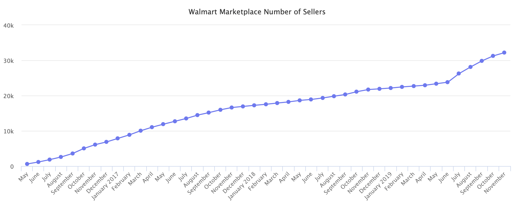 Walmart Marketplace Number of sellers