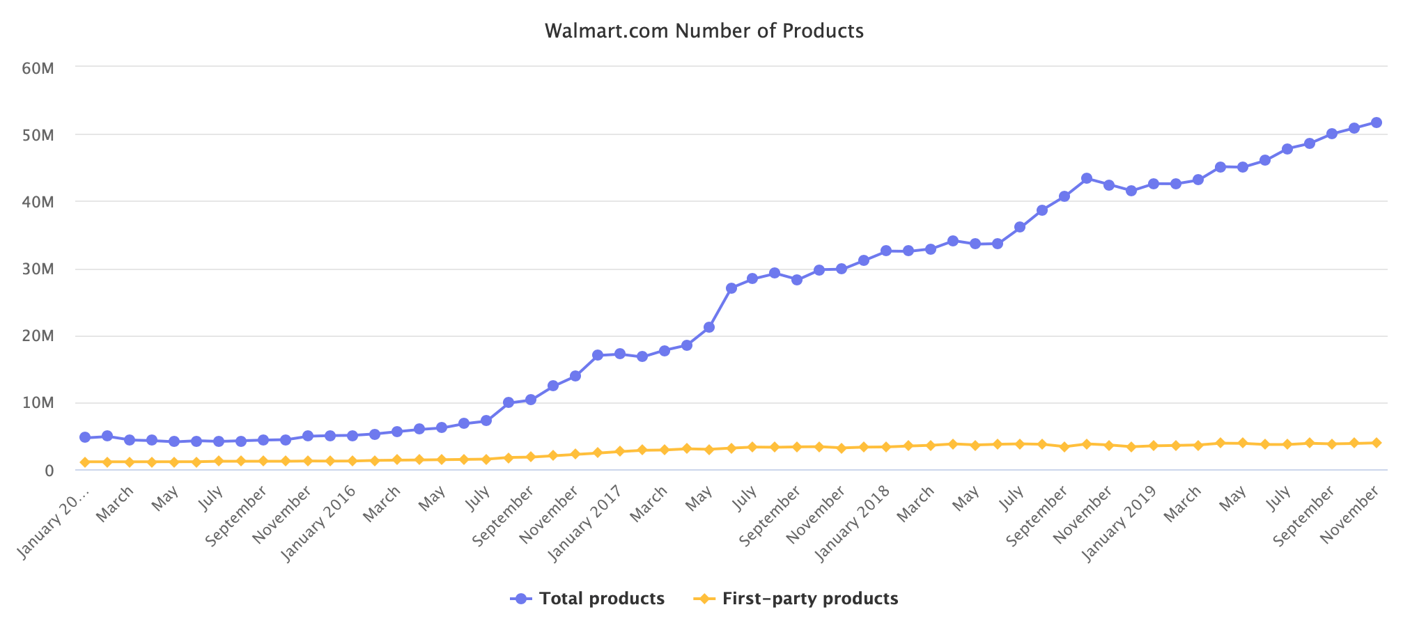 Walmart Number of Products