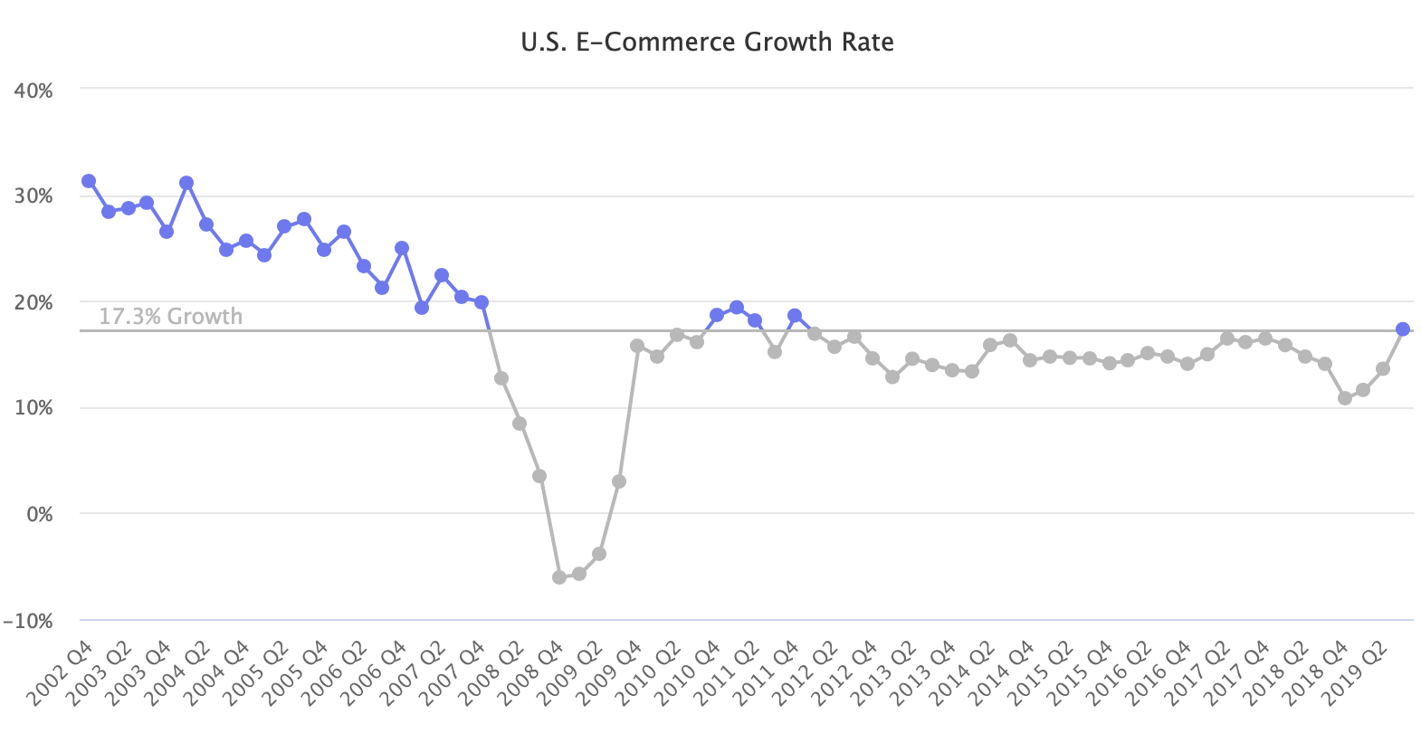 US e-commerce growth rate