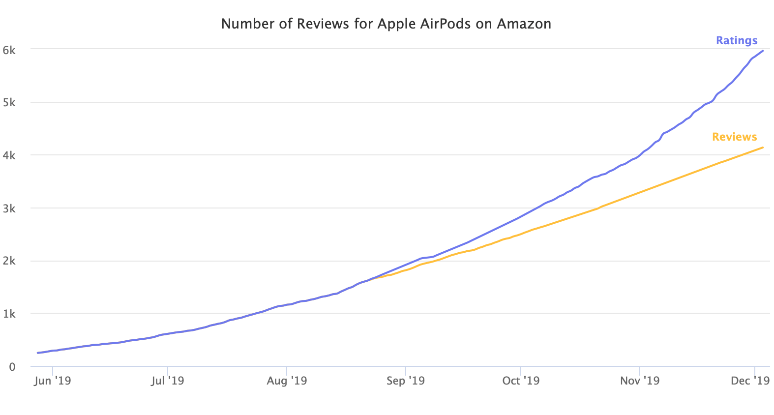 Number of Reviews for Apple AirPods on Amazon