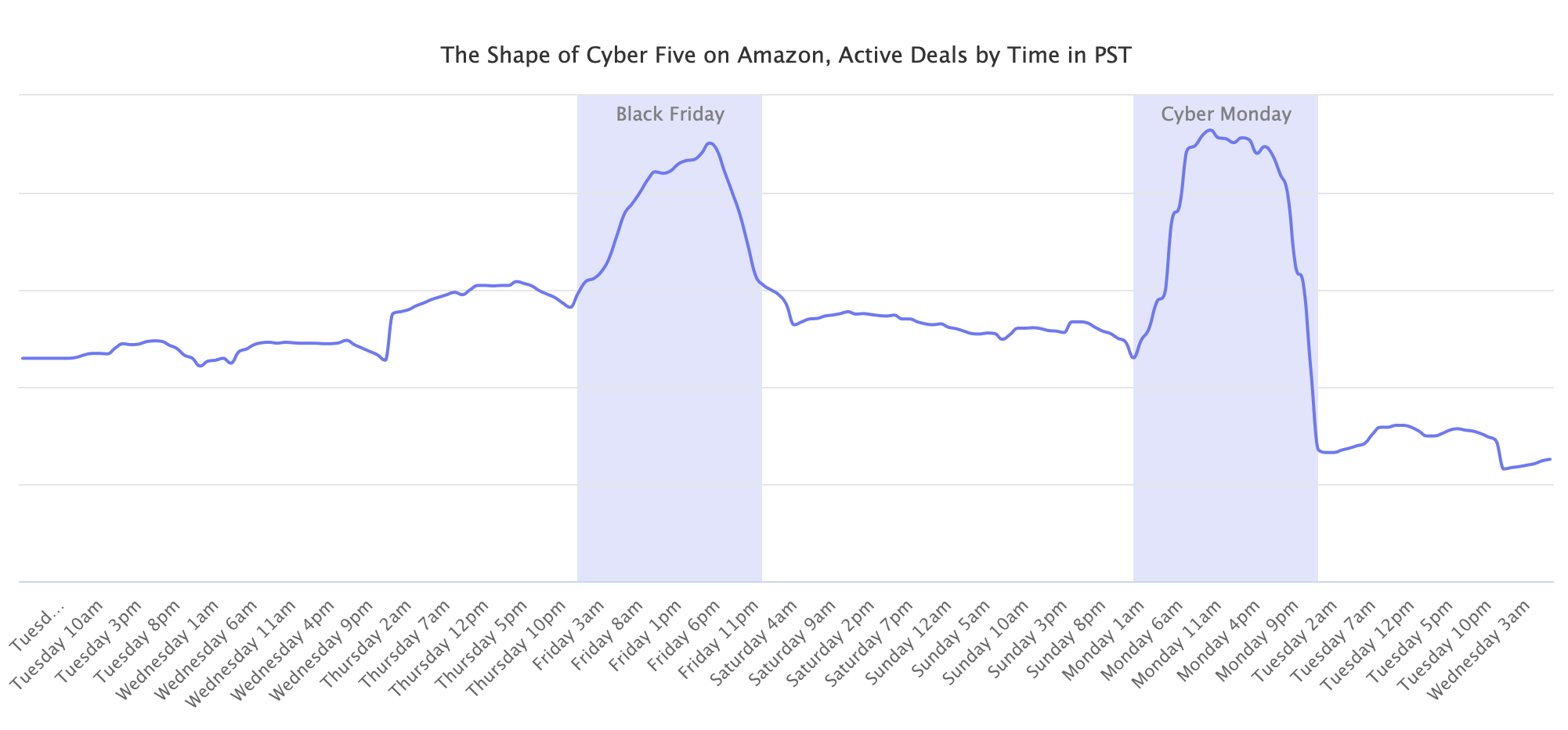 The Shape of Cyber Five on Amazon, Active Deals by Time in PST