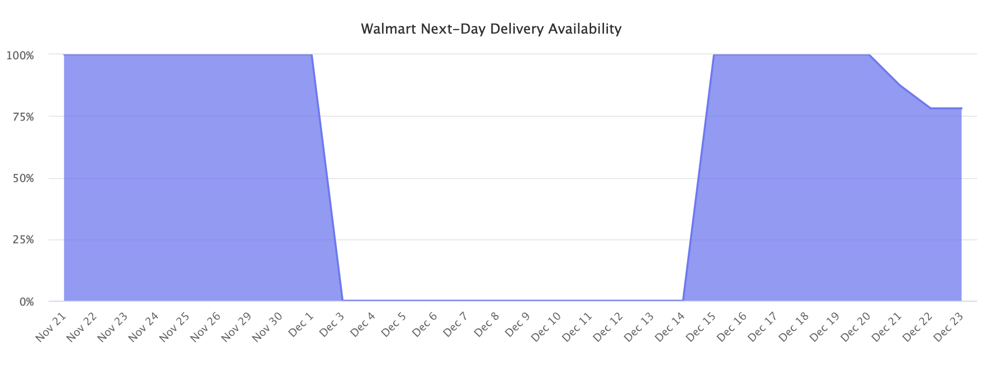 Walmart next-day delivery availability