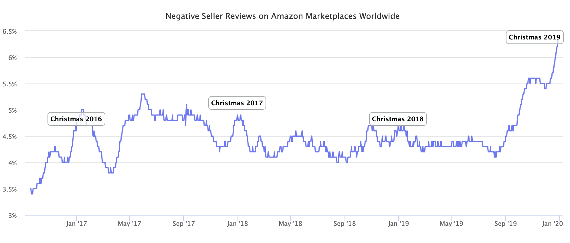 Negative Seller Reviews on Amazon Marketplaces Worldwide