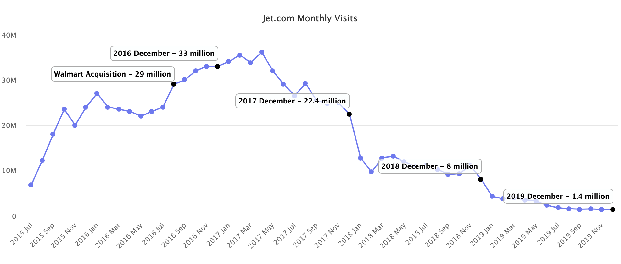 Jet.com Monthly Visits