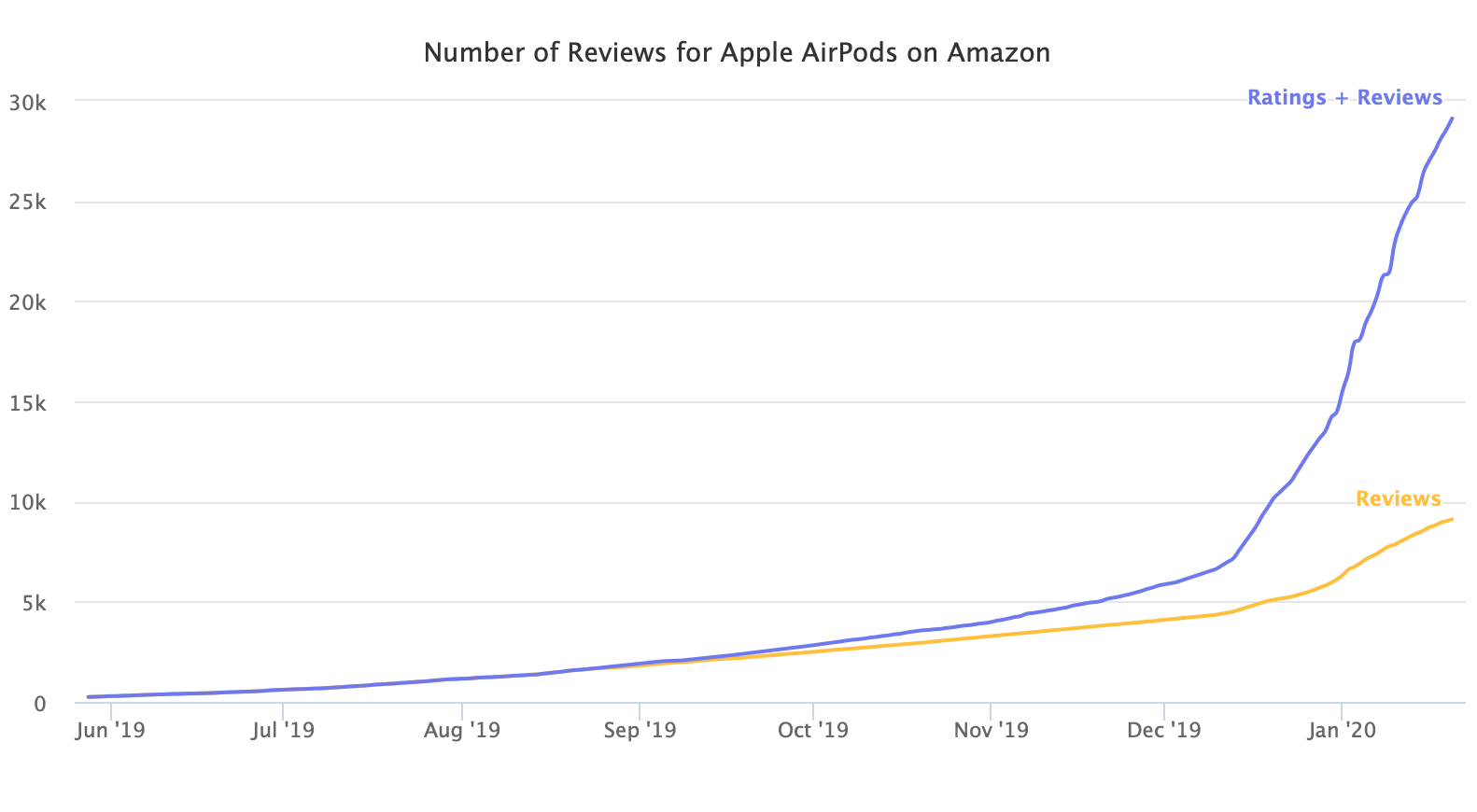 Number of Reviews for Apple AirPods on Amazon