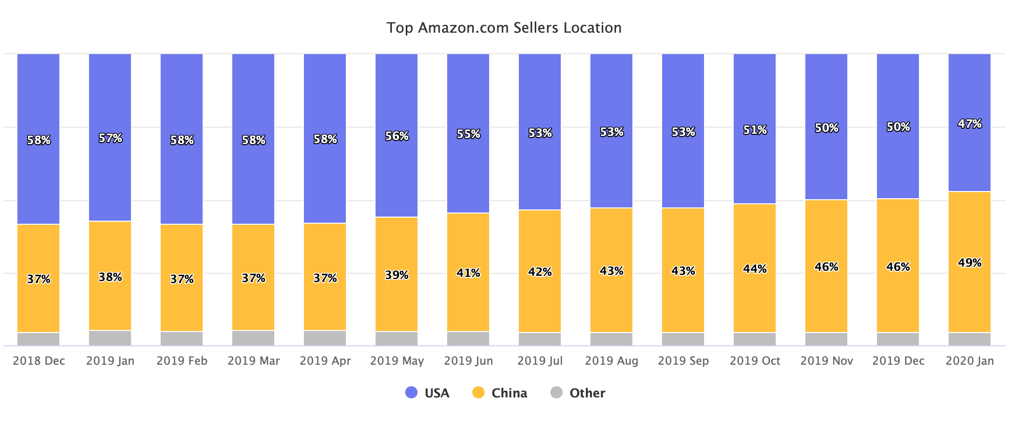 Gráfico mostrando vndas na amazon.com localizadas nos EUA, China e outros mercados