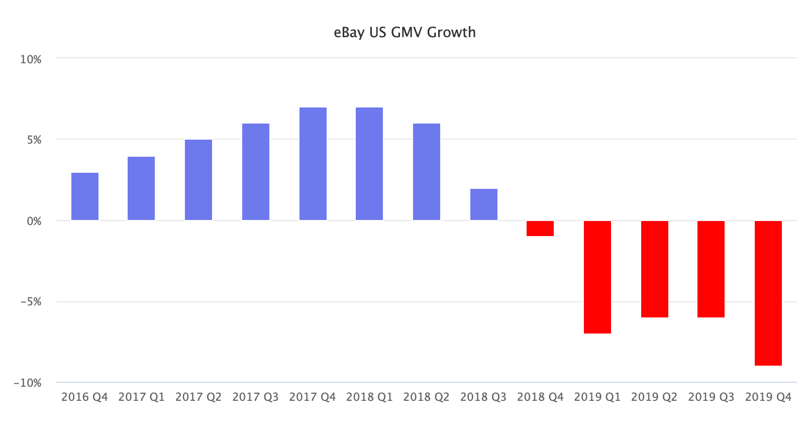 eBay US GMV growth