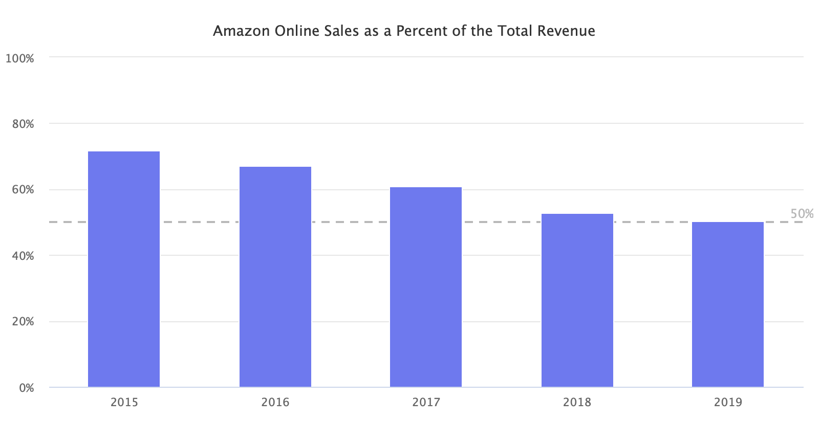 Amazon Online Sales as a Percent of the Total Revenue