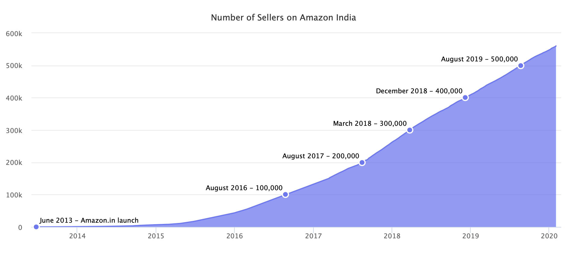 Number of Sellers on Amazon India
