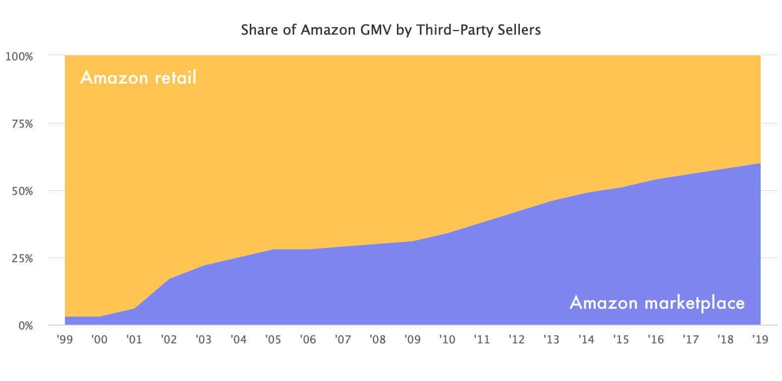 Share of Amazon GMV by Third-Party Sellers