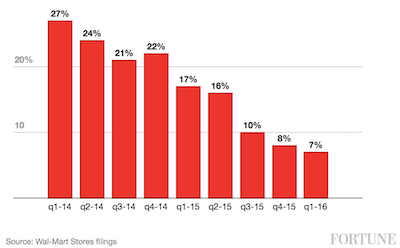 Walmart ecommerce growth