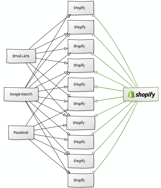 Shopify marketplace