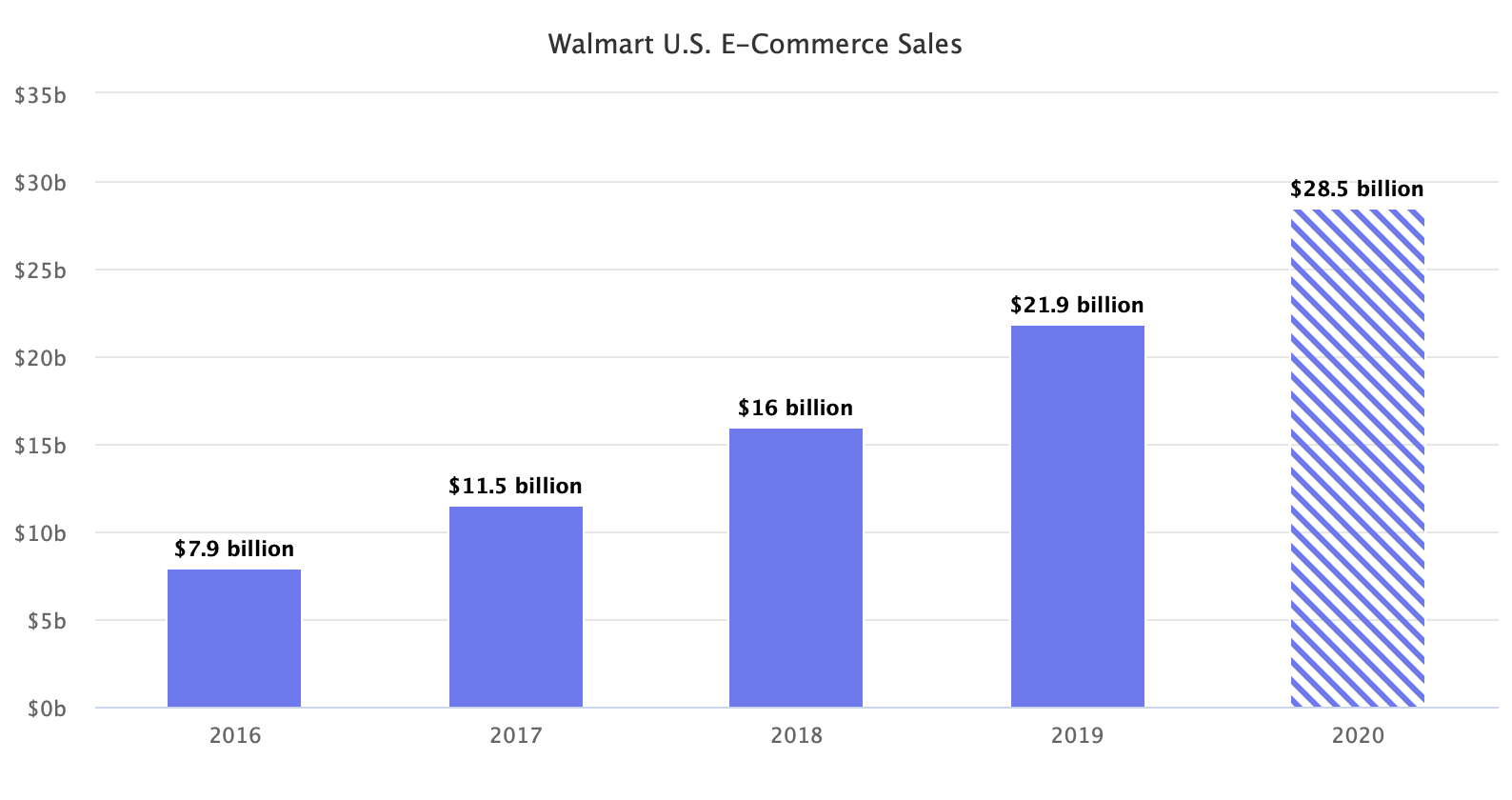 Walmart U.S. E-Commerce Sales