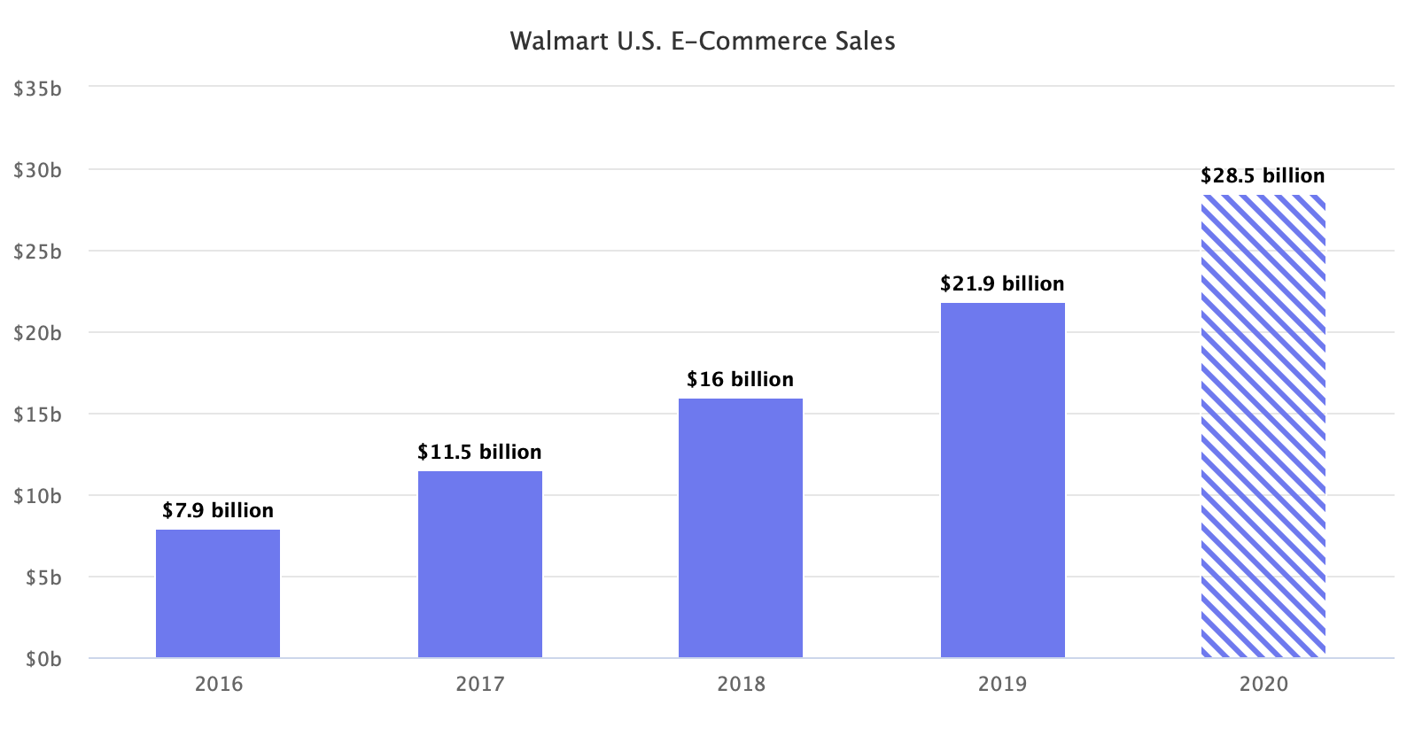 Walmart’s Online Sales to Reach 28 Billion in 2020 Marketplace Pulse