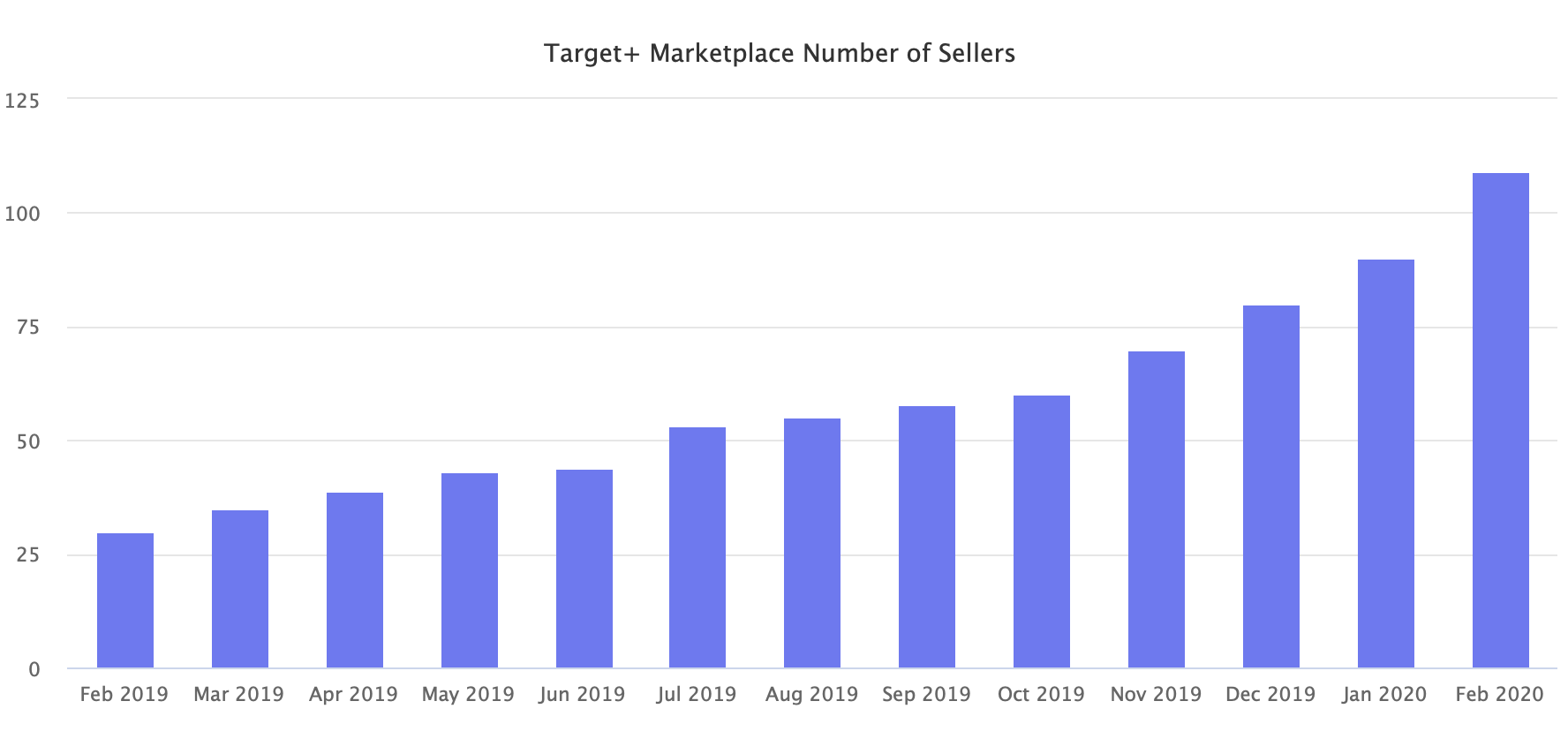 Target+ Marketplace Number of Sellers