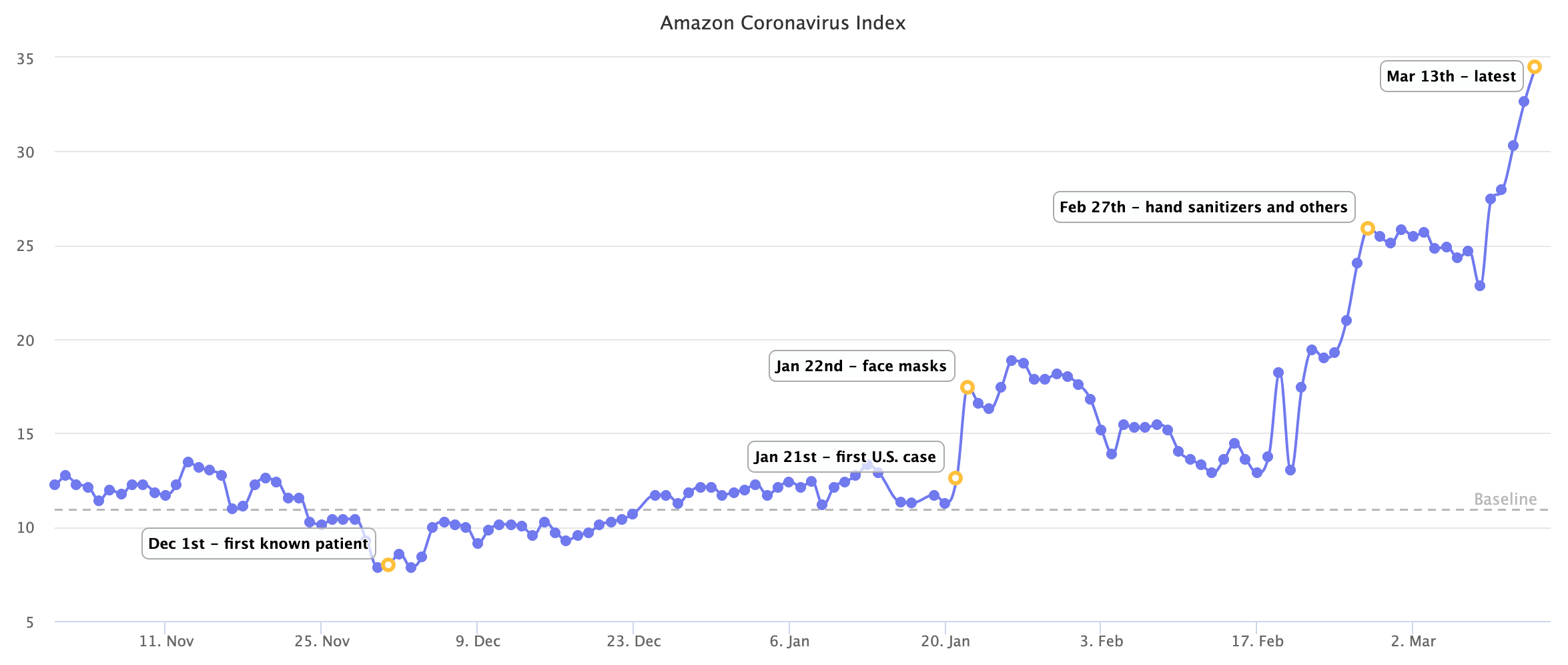 Amazon Coronavirus  Index