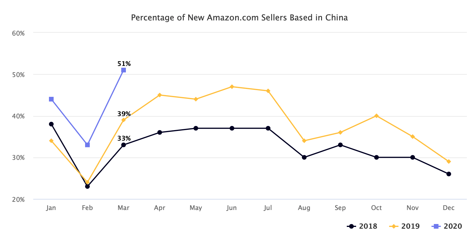 Percentage of New Amazon.com Sellers Based in China