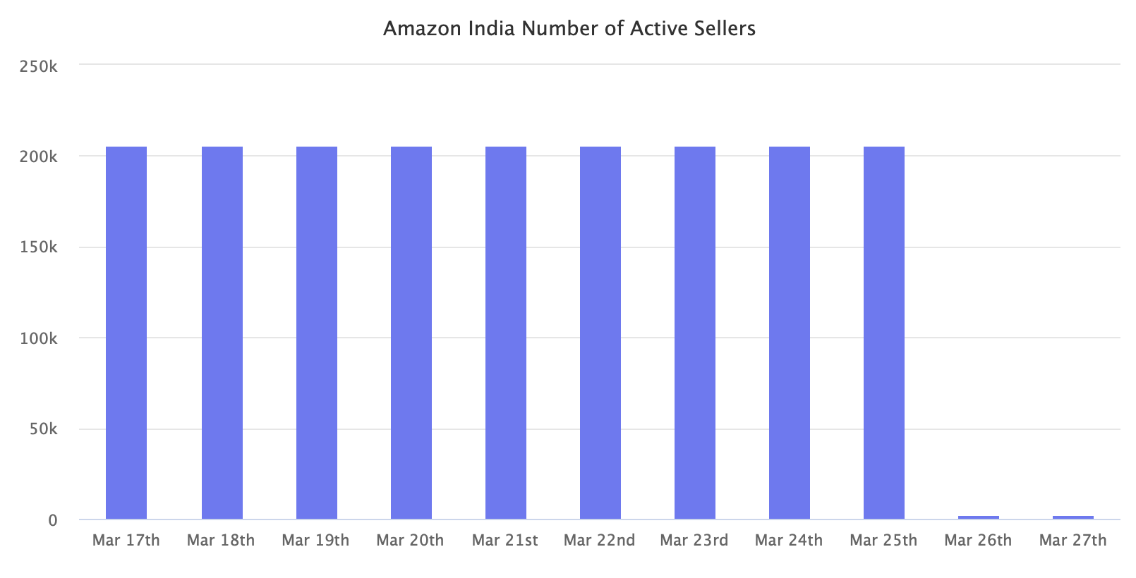 Amazon India Number of Active Sellers