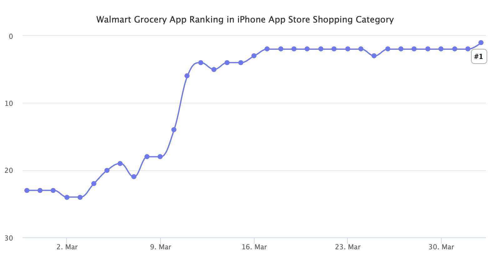 Walmart Grocery App Ranking in iPhone App Store Shopping Category