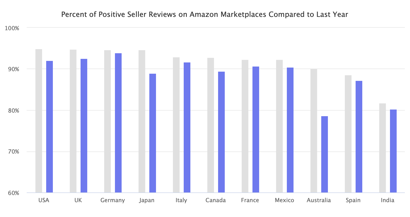 Percent of Positive Seller Reviews on Amazon Marketplaces Compared to Last Year