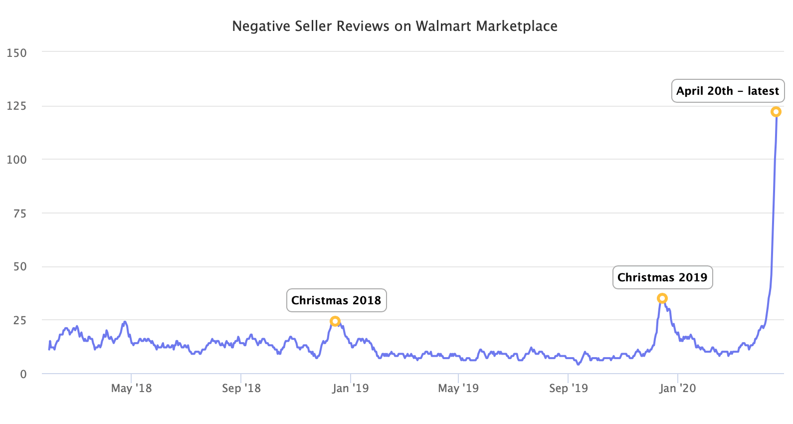 'Negative Seller Reviews on Walmart Marketplace