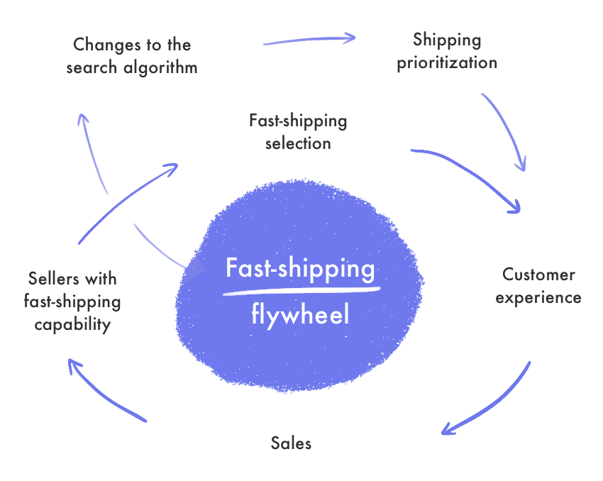 Fast shipping flywheel