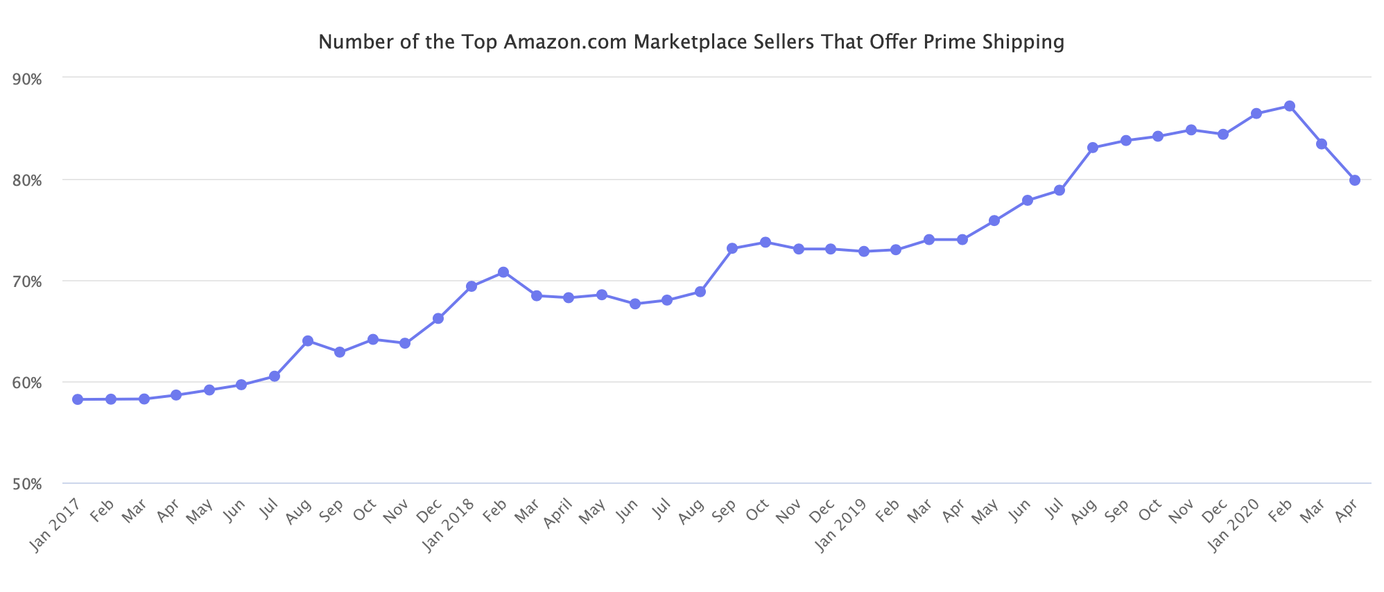 'Number of the Top Amazon.com Marketplace Sellers That Offer Prime Shipping